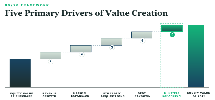 5 Primary Drivers of Value Creation