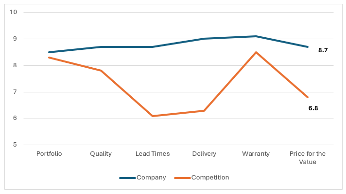Exceptional Values Delivered – Company’s Price Can & Should Be Raised