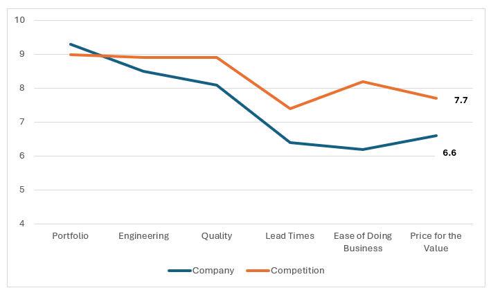 Unjustified Pricing – Low Value Delivered for the Price