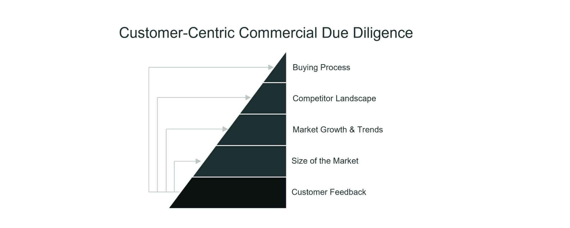 Customer Due Diligence Model