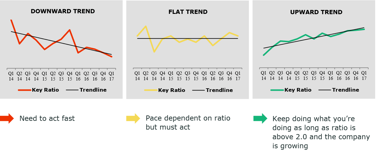 Strategex Key Ratio KPI Trend Line