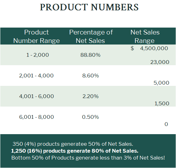 Product and Sales