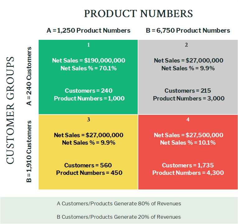 Product by Customer Quad