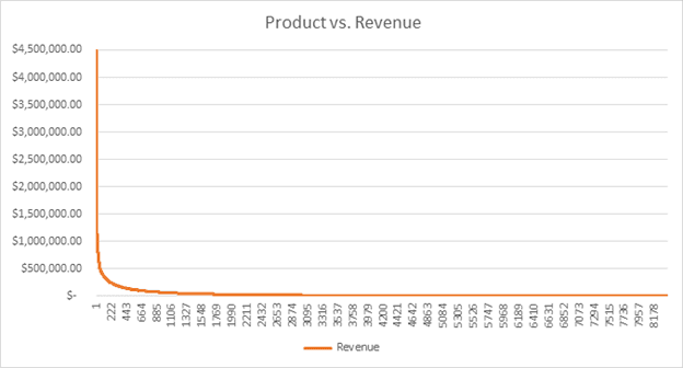 Product vs Revenue